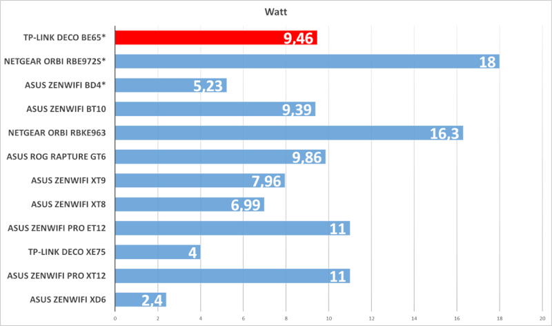tp-link-deco-be65-watt-test.png